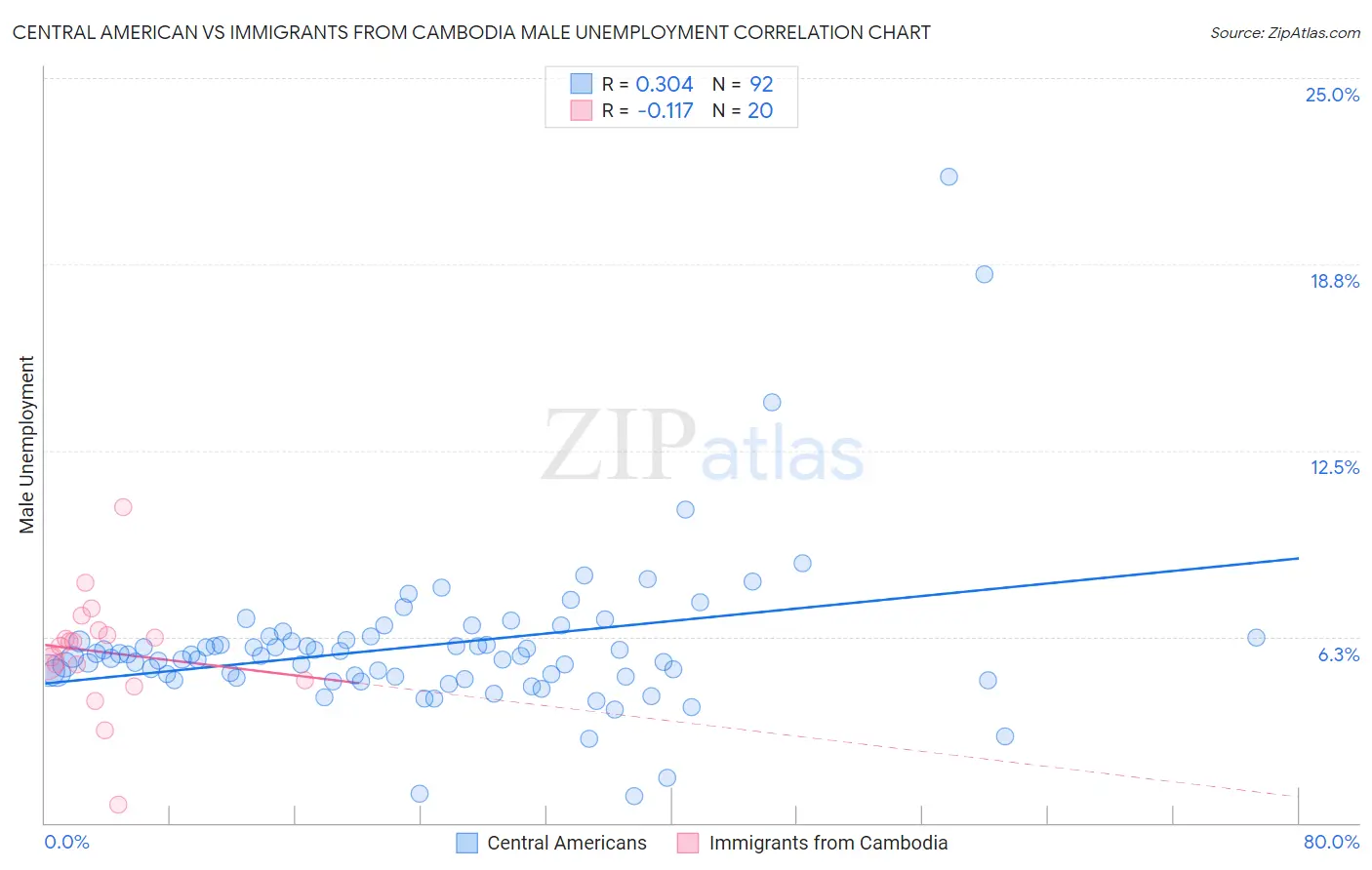 Central American vs Immigrants from Cambodia Male Unemployment