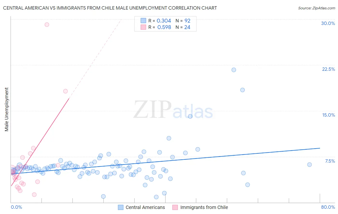 Central American vs Immigrants from Chile Male Unemployment