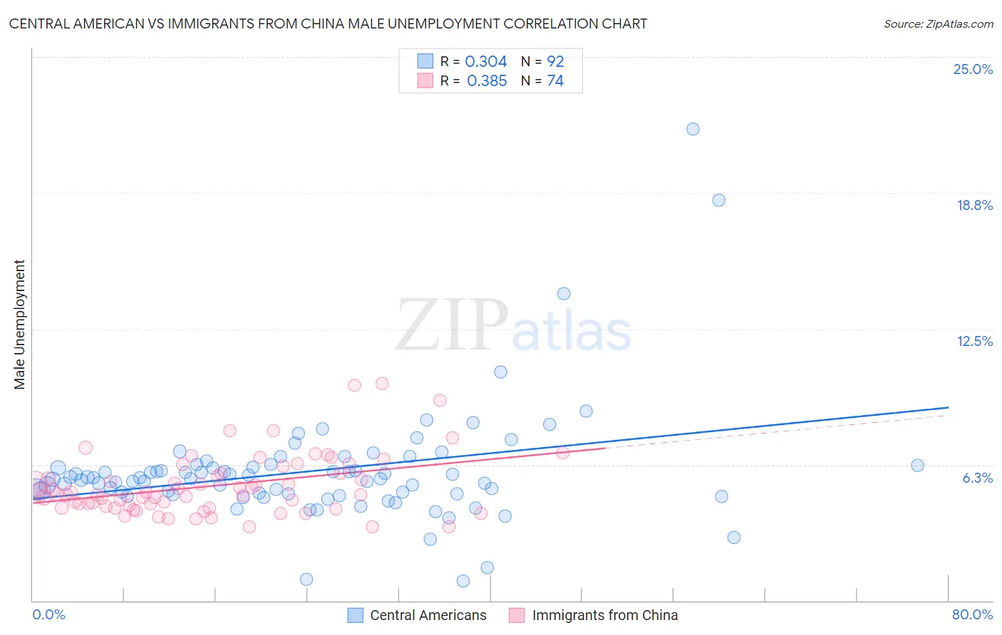 Central American vs Immigrants from China Male Unemployment