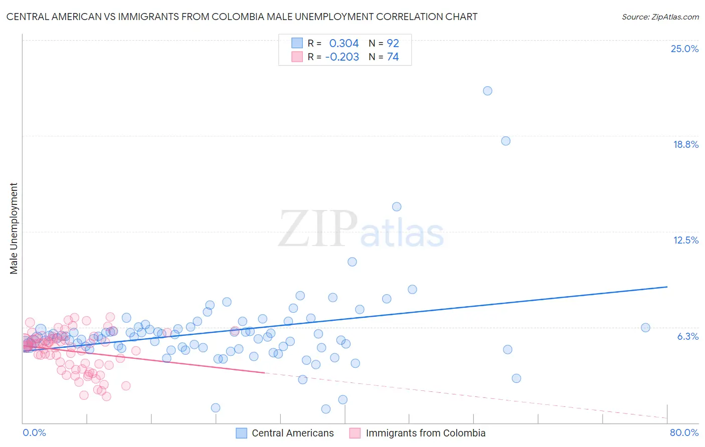 Central American vs Immigrants from Colombia Male Unemployment
