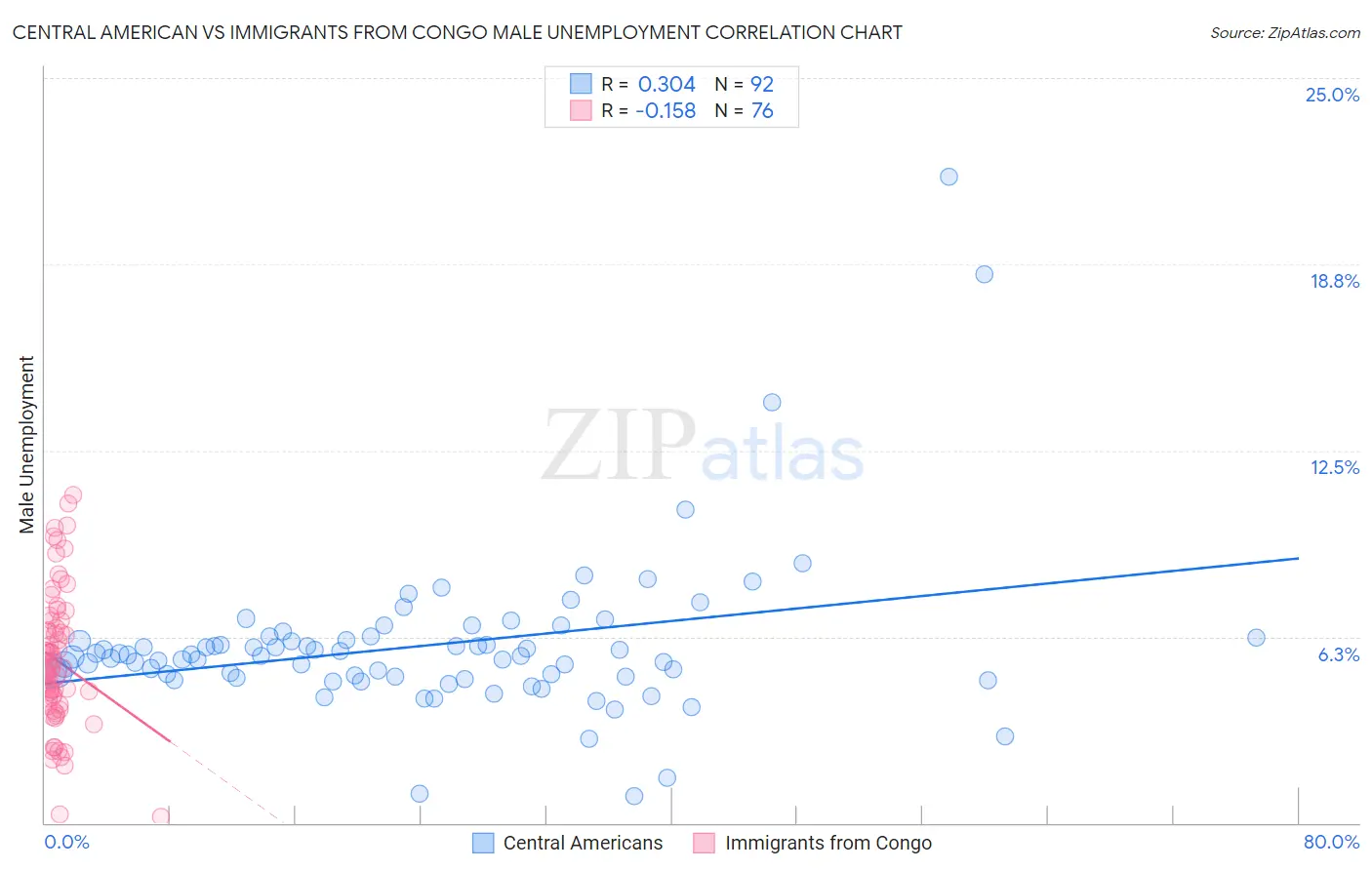 Central American vs Immigrants from Congo Male Unemployment