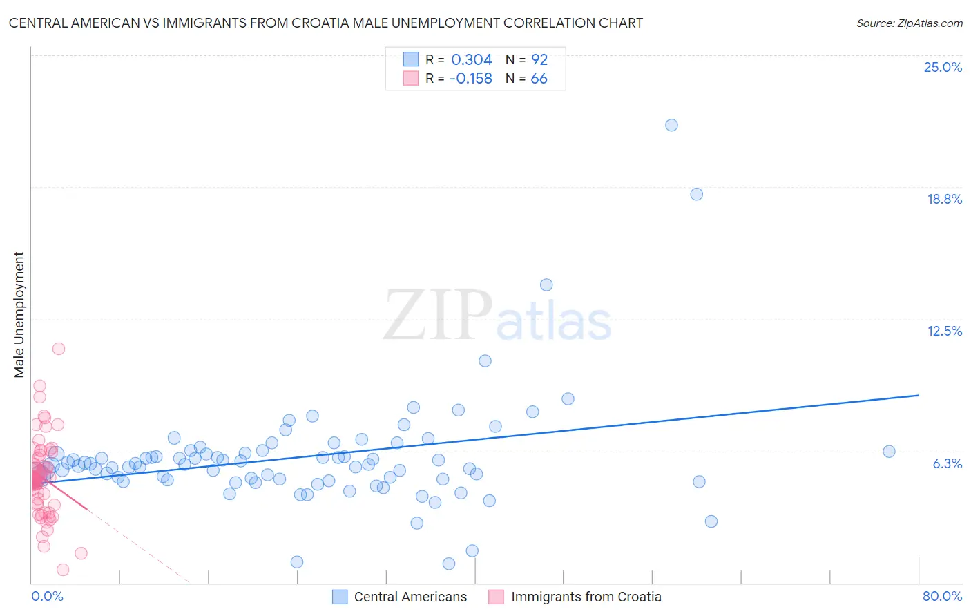 Central American vs Immigrants from Croatia Male Unemployment