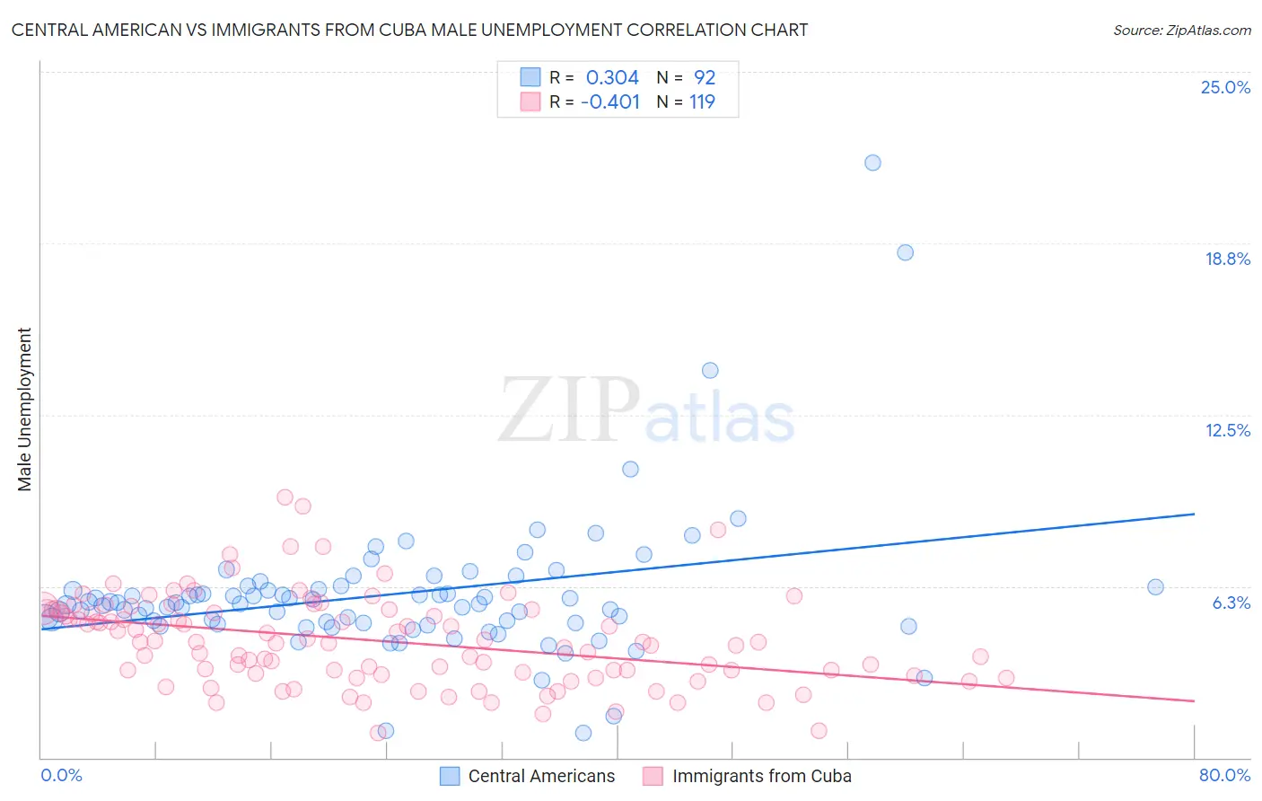 Central American vs Immigrants from Cuba Male Unemployment