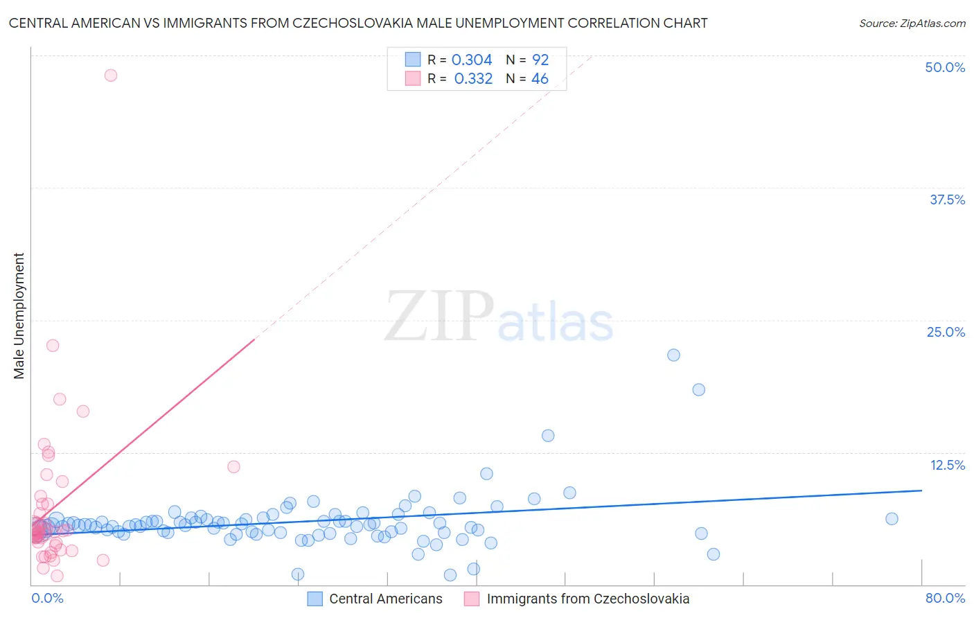 Central American vs Immigrants from Czechoslovakia Male Unemployment