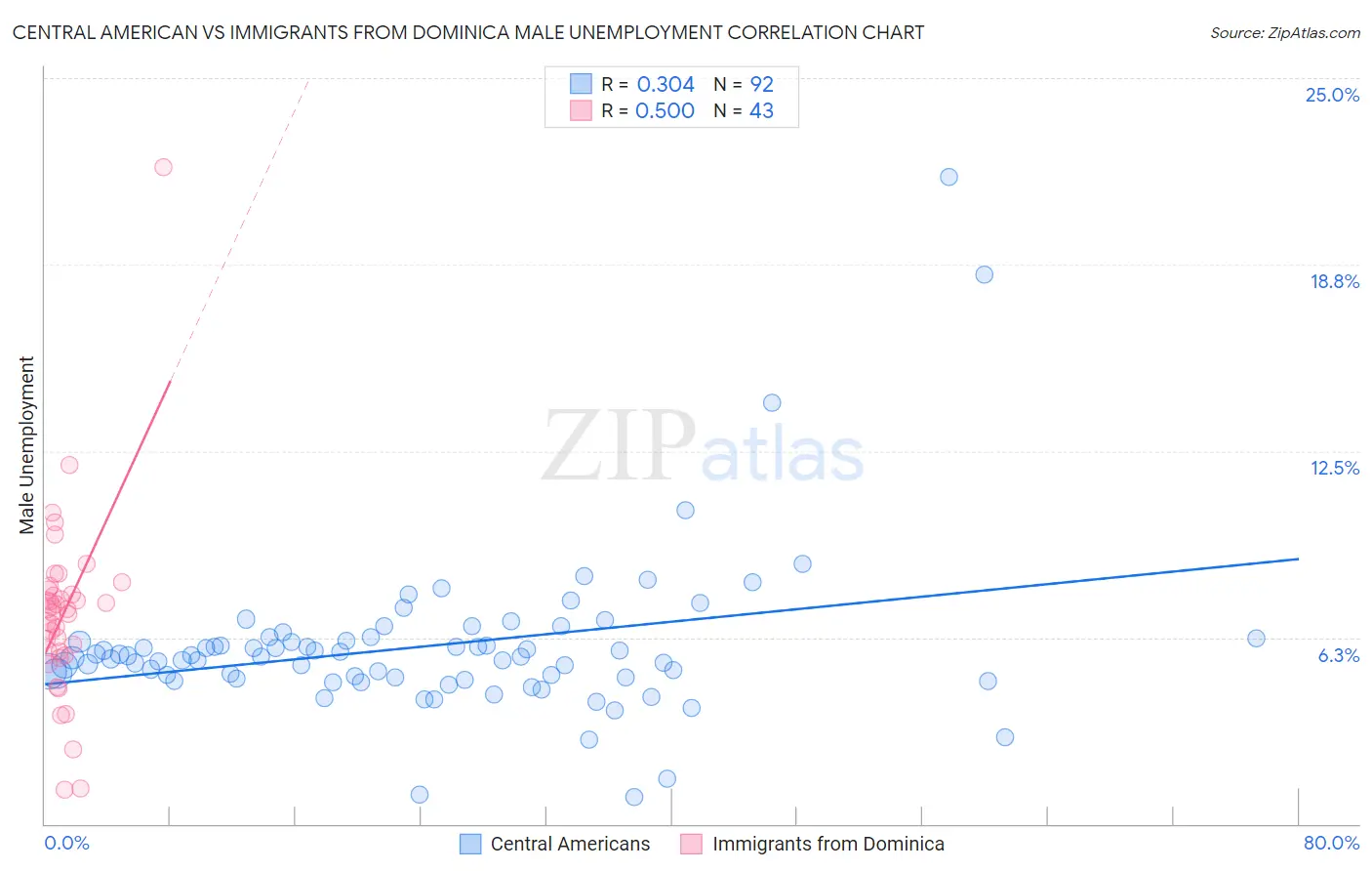 Central American vs Immigrants from Dominica Male Unemployment