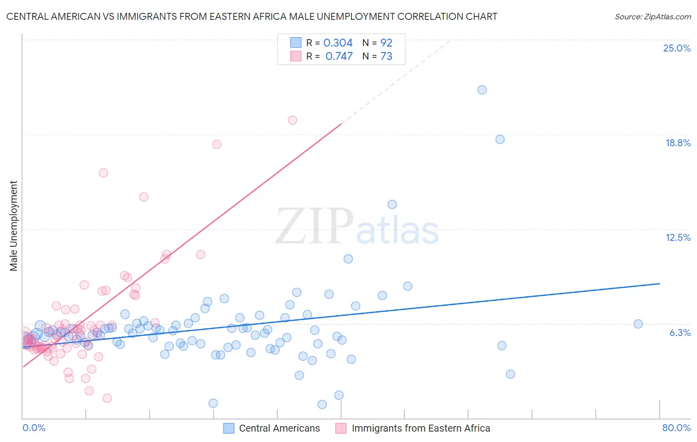 Central American vs Immigrants from Eastern Africa Male Unemployment