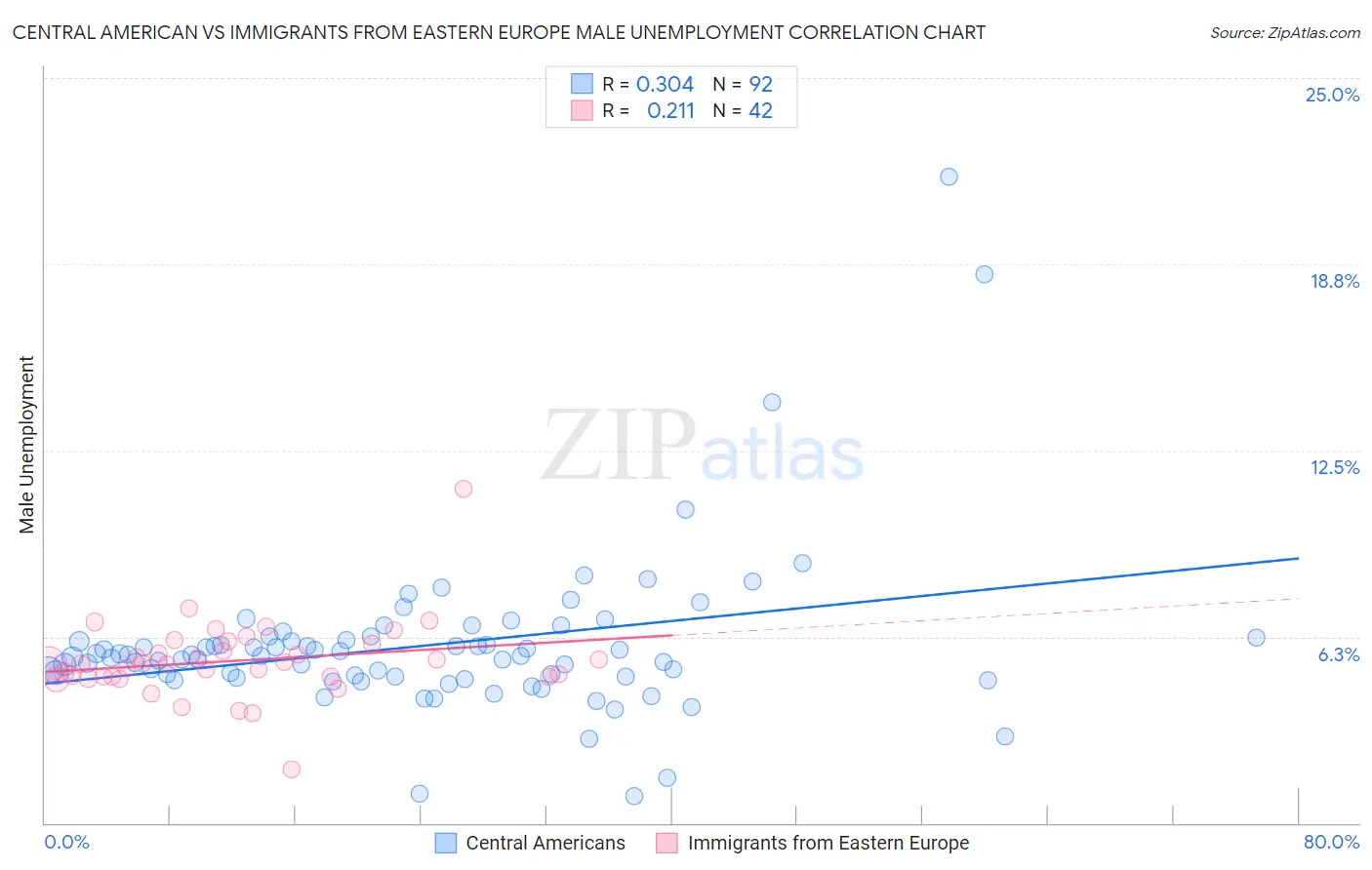 Central American vs Immigrants from Eastern Europe Male Unemployment