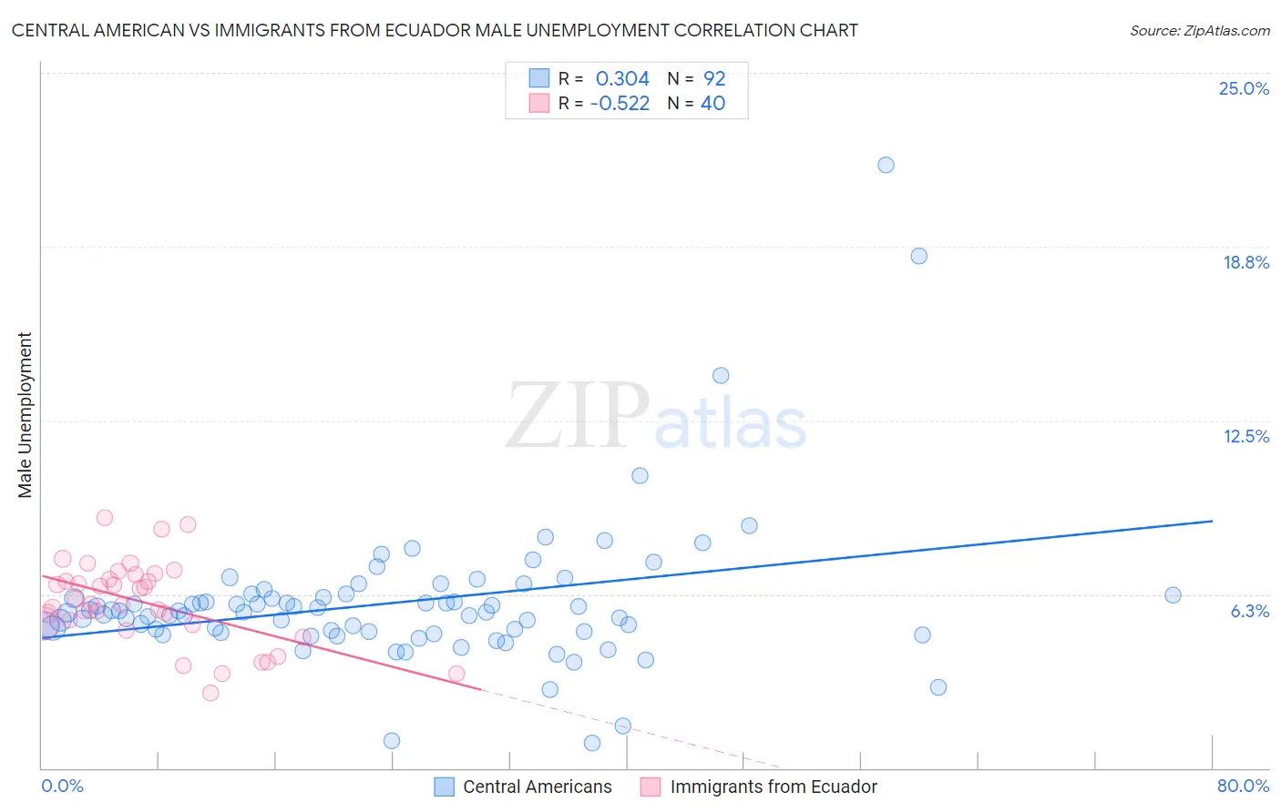 Central American vs Immigrants from Ecuador Male Unemployment
