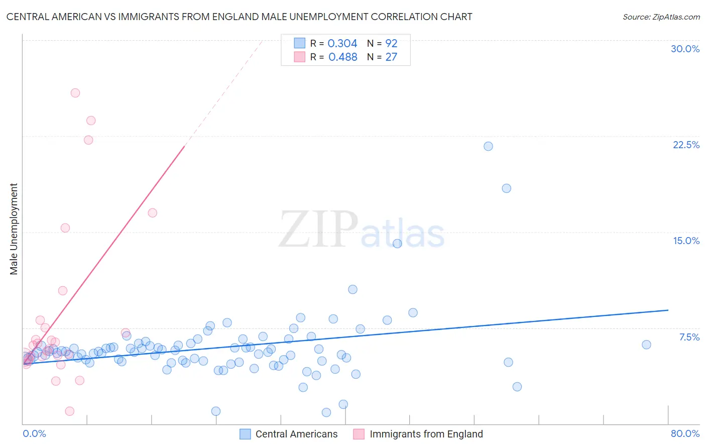 Central American vs Immigrants from England Male Unemployment