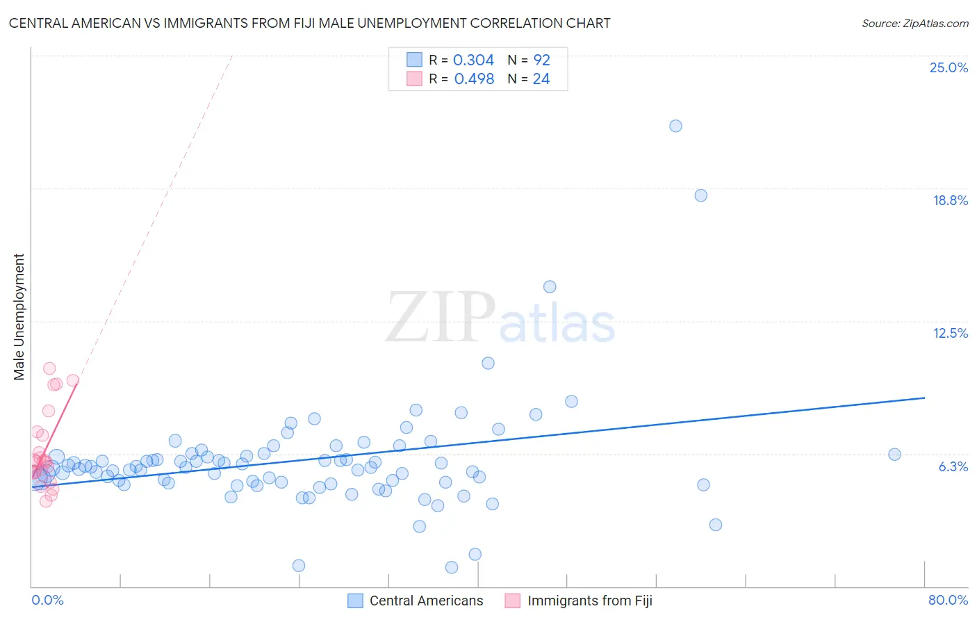 Central American vs Immigrants from Fiji Male Unemployment