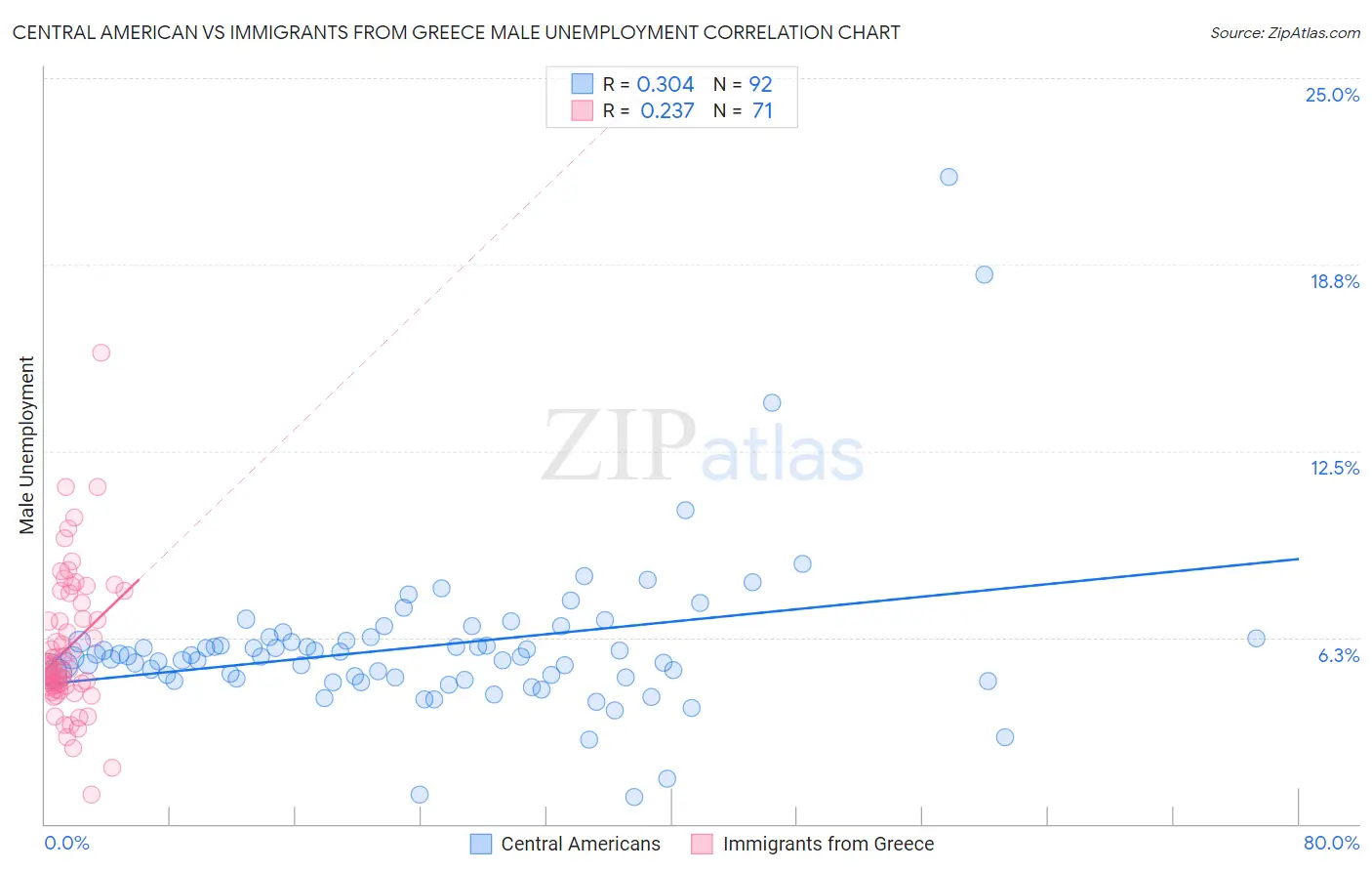 Central American vs Immigrants from Greece Male Unemployment