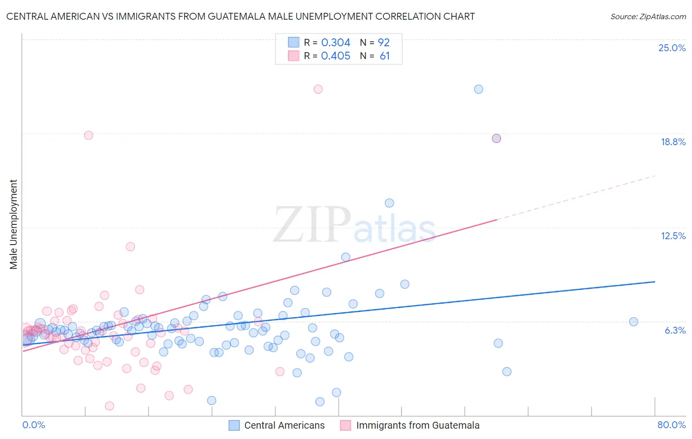 Central American vs Immigrants from Guatemala Male Unemployment