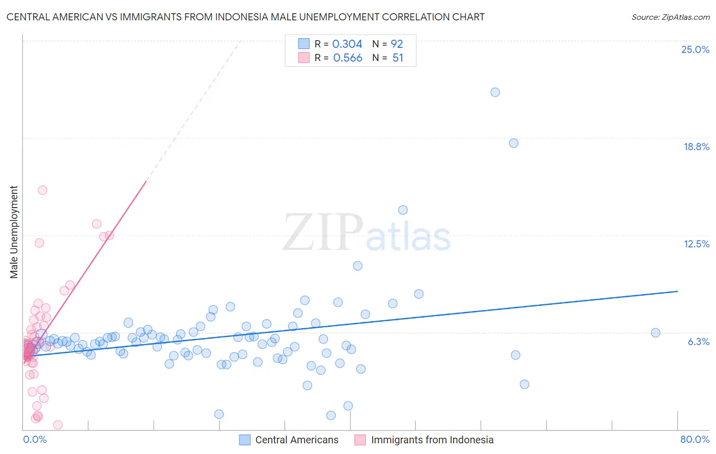 Central American vs Immigrants from Indonesia Male Unemployment