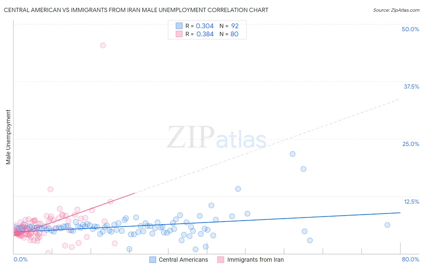 Central American vs Immigrants from Iran Male Unemployment