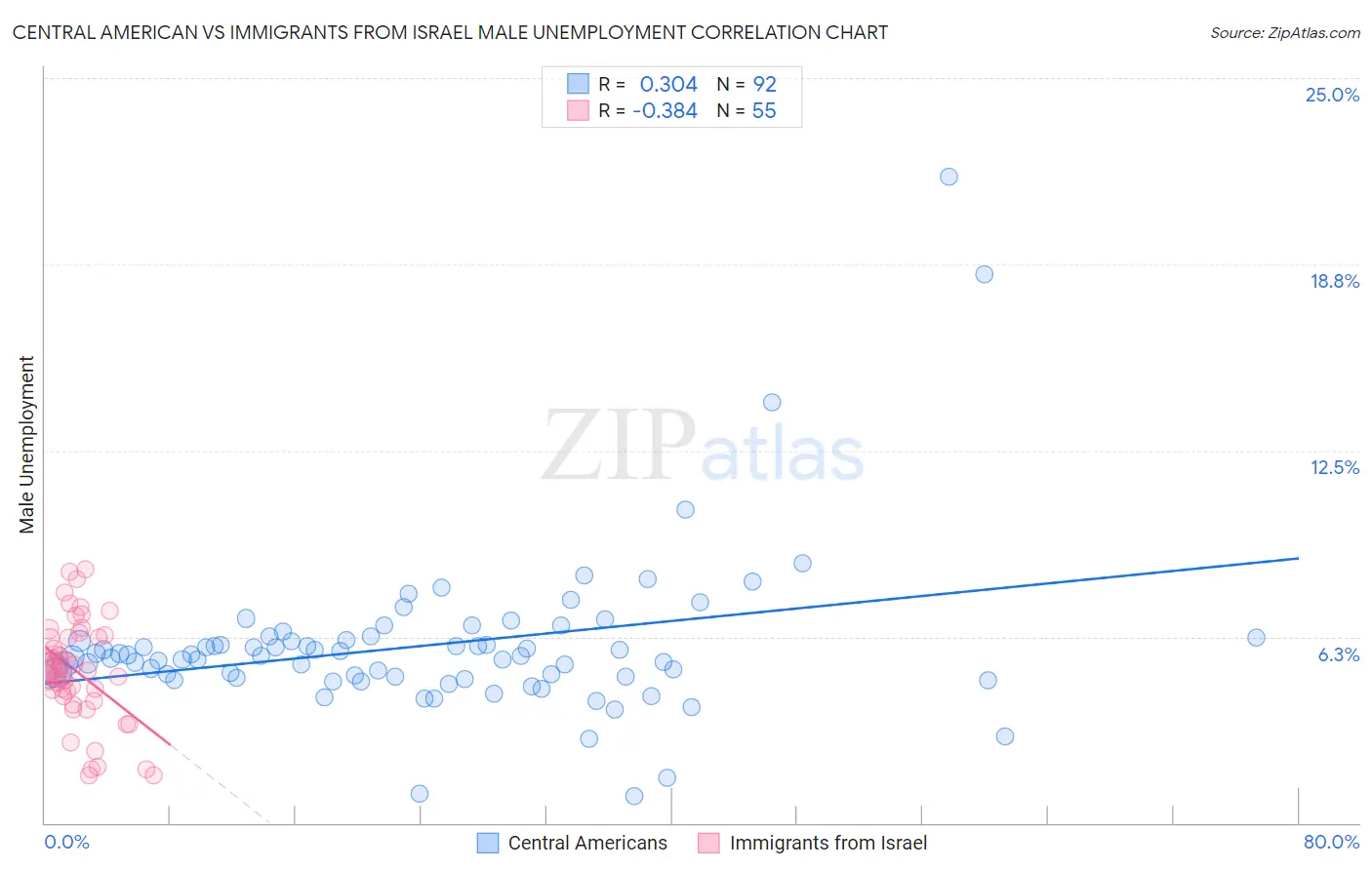 Central American vs Immigrants from Israel Male Unemployment