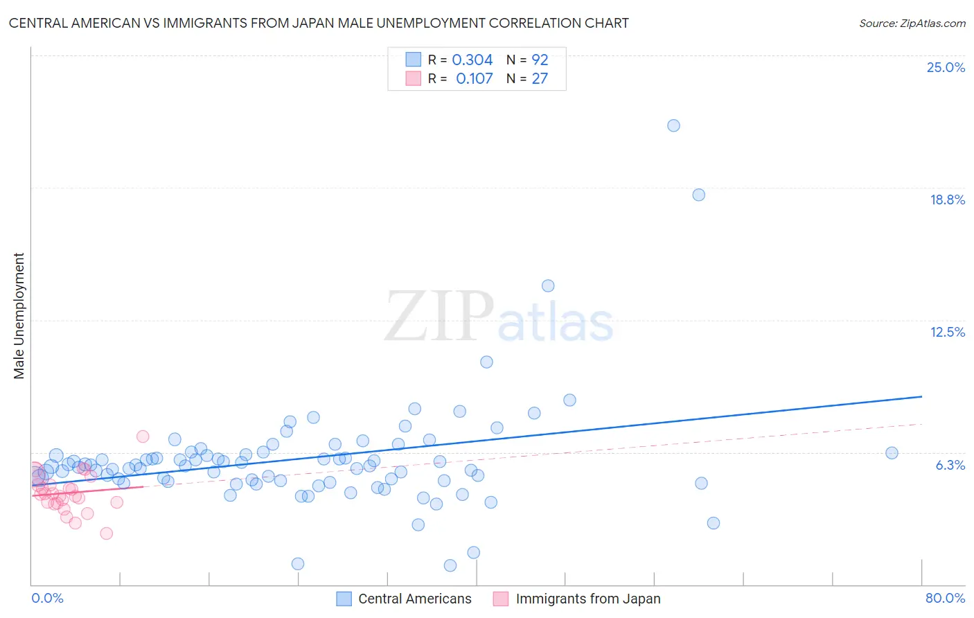 Central American vs Immigrants from Japan Male Unemployment