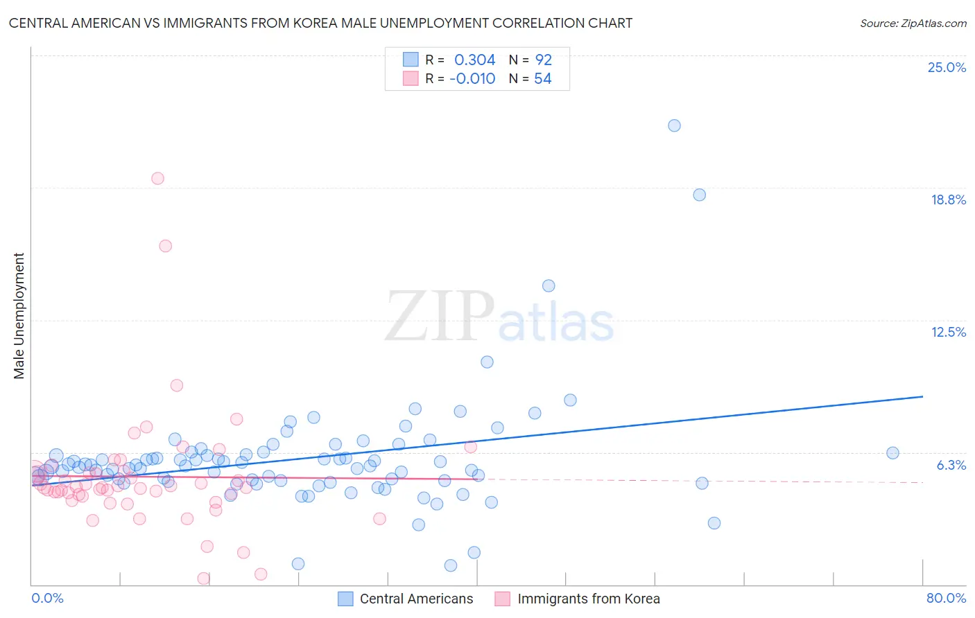 Central American vs Immigrants from Korea Male Unemployment
