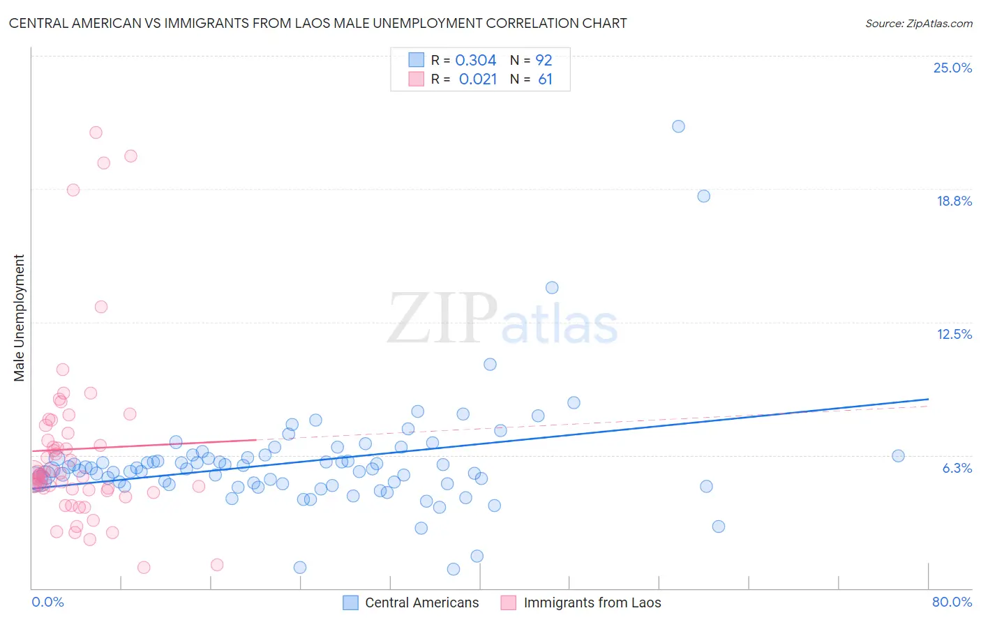 Central American vs Immigrants from Laos Male Unemployment