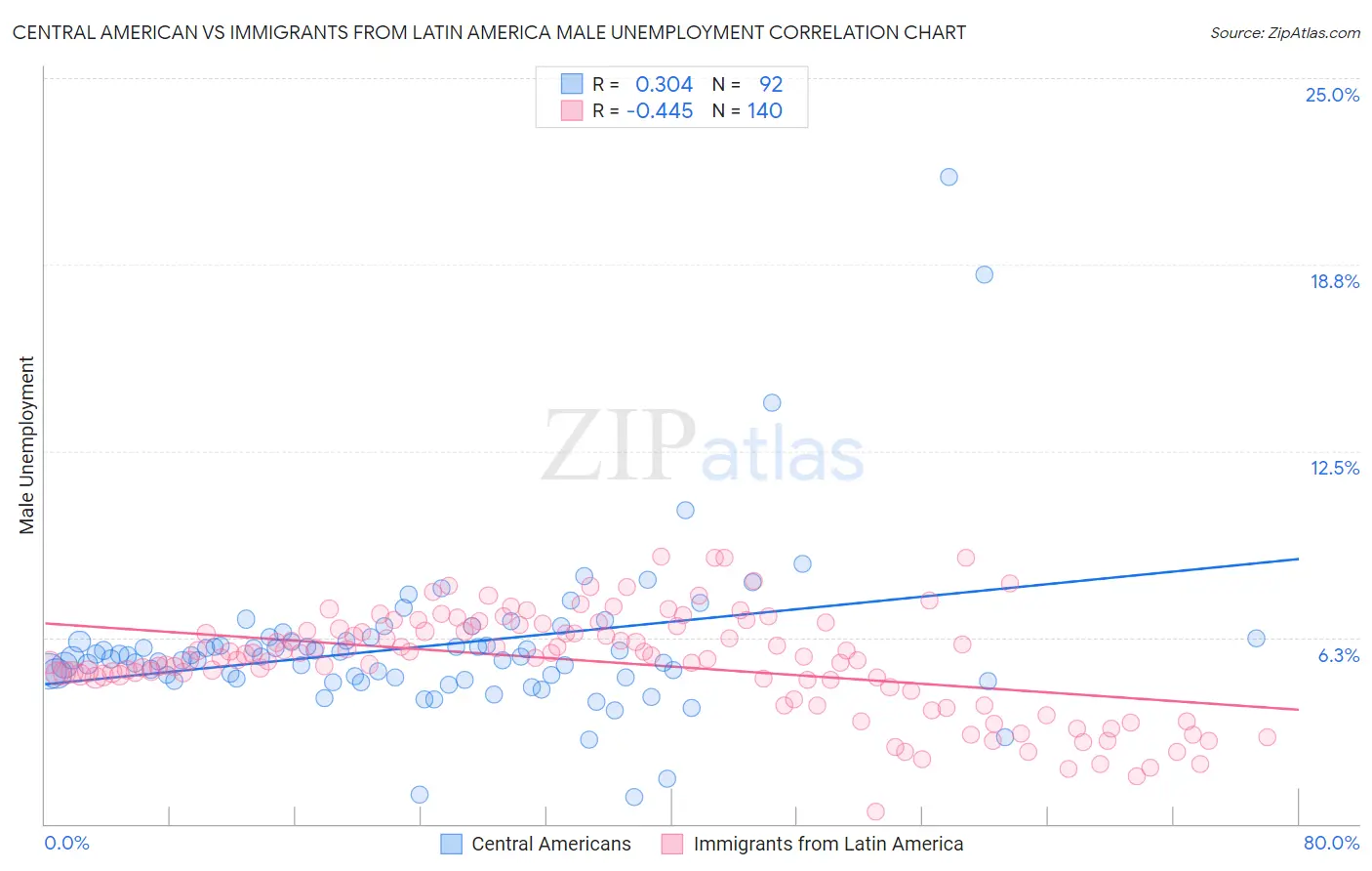Central American vs Immigrants from Latin America Male Unemployment