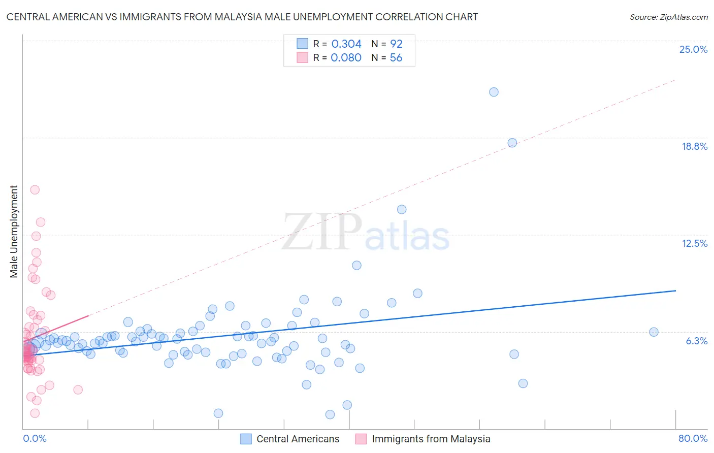 Central American vs Immigrants from Malaysia Male Unemployment