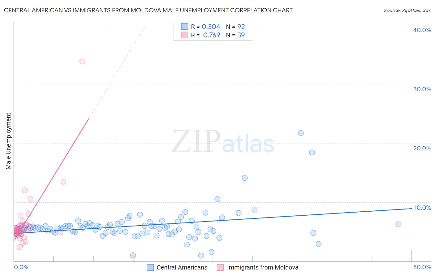 Central American vs Immigrants from Moldova Male Unemployment
