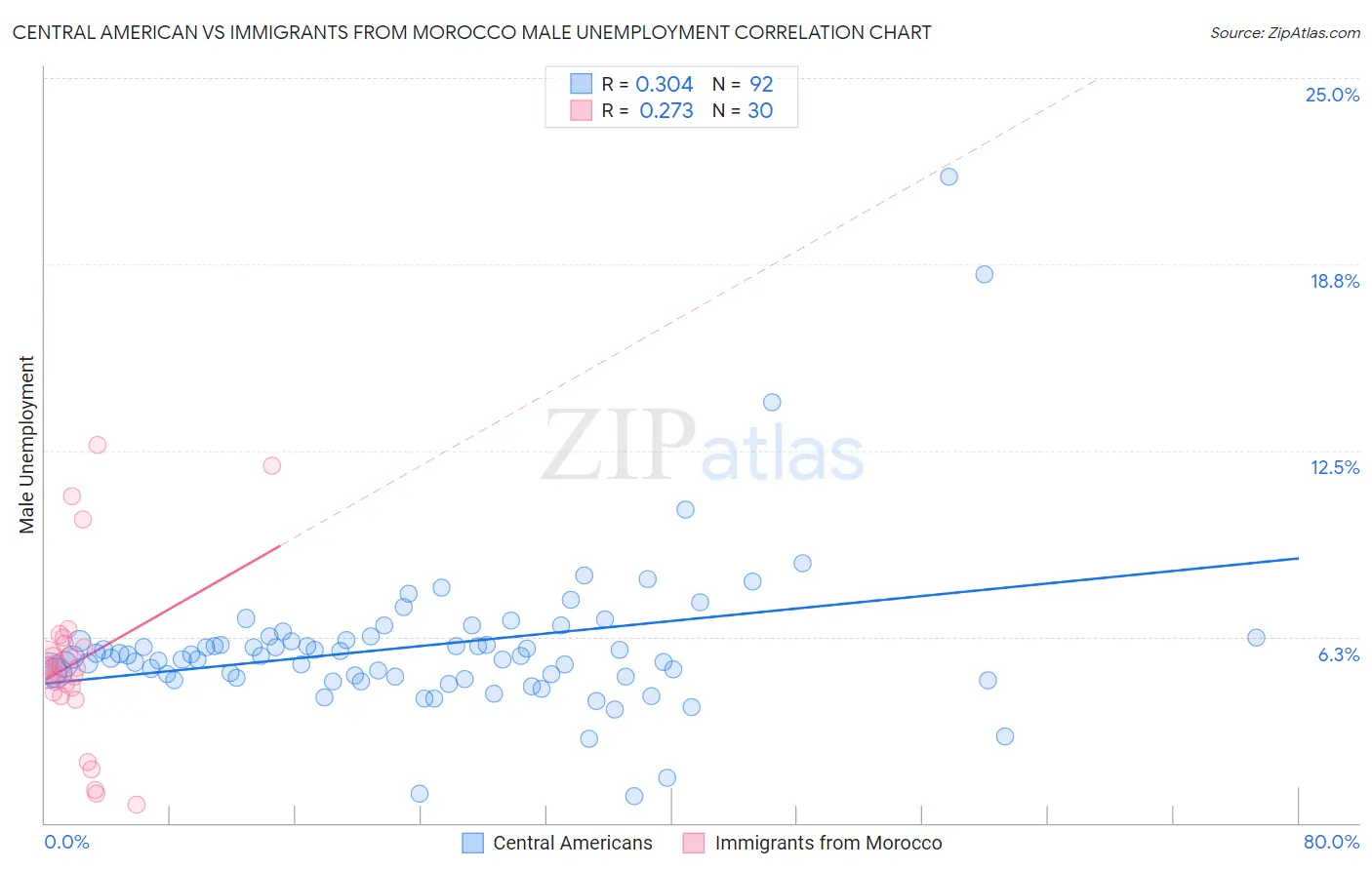 Central American vs Immigrants from Morocco Male Unemployment