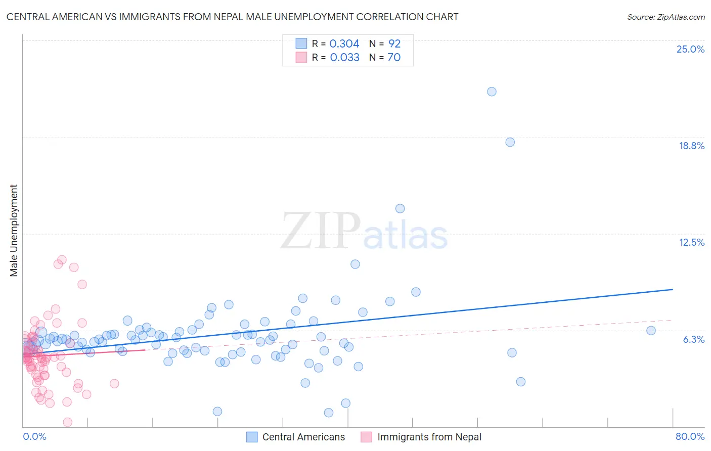 Central American vs Immigrants from Nepal Male Unemployment