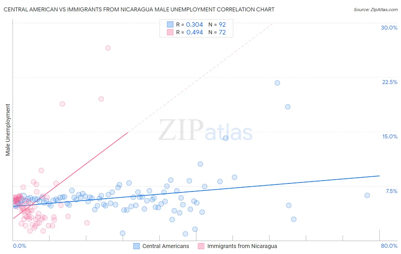 Central American vs Immigrants from Nicaragua Male Unemployment