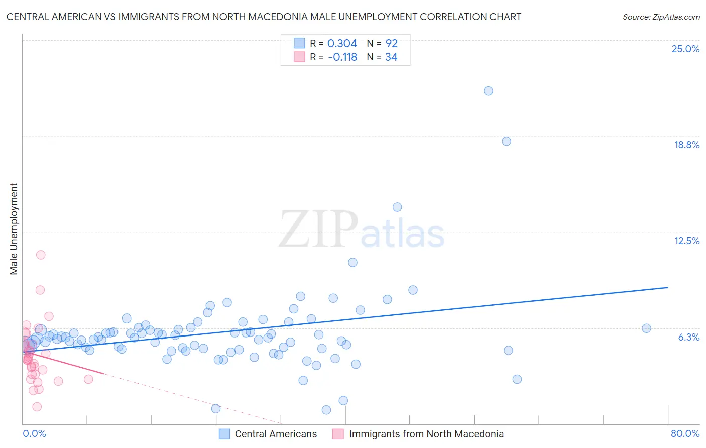 Central American vs Immigrants from North Macedonia Male Unemployment