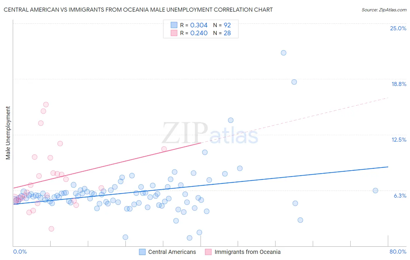 Central American vs Immigrants from Oceania Male Unemployment