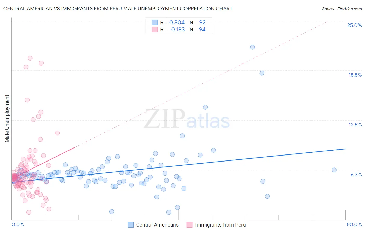 Central American vs Immigrants from Peru Male Unemployment