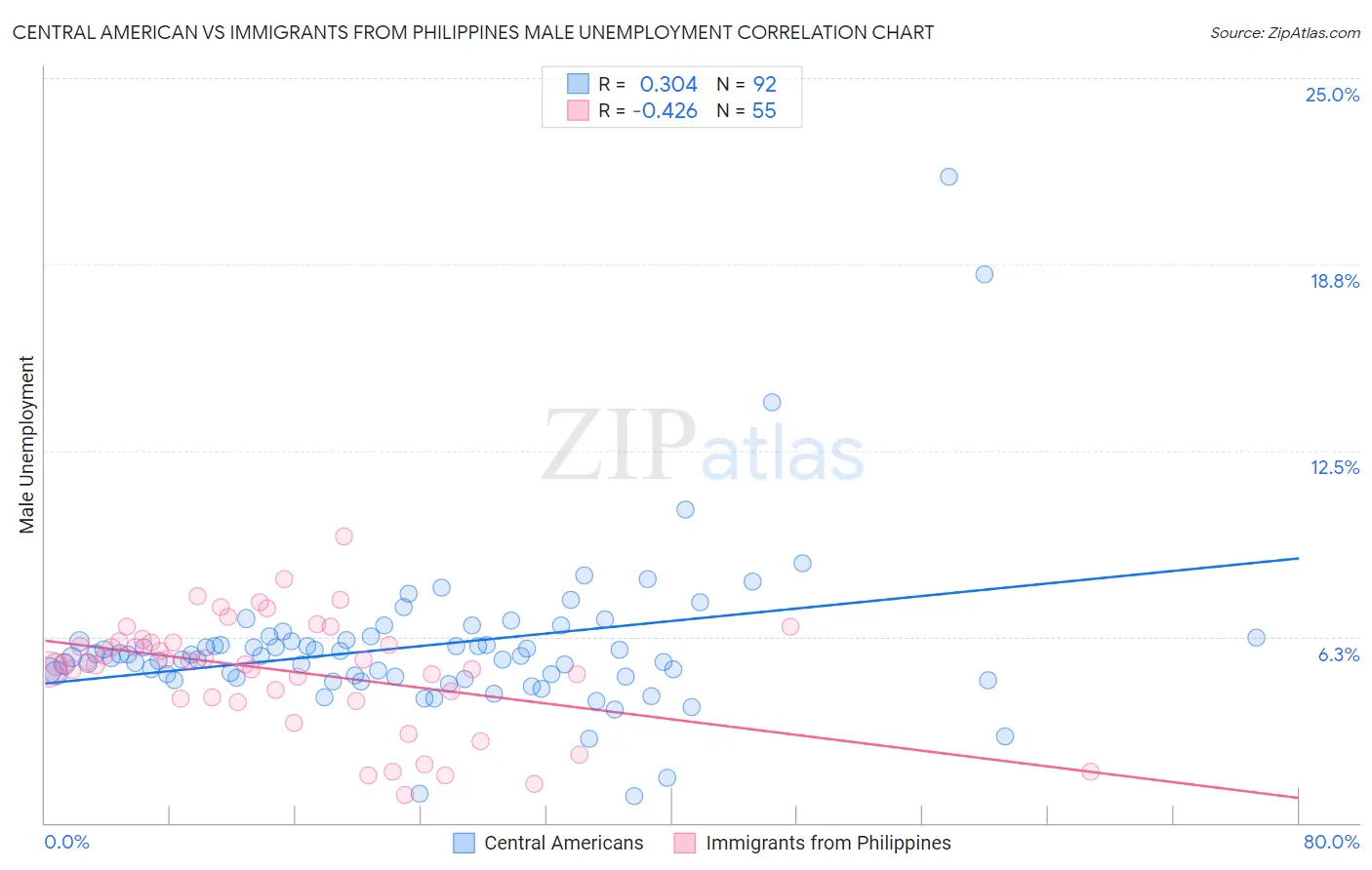 Central American vs Immigrants from Philippines Male Unemployment