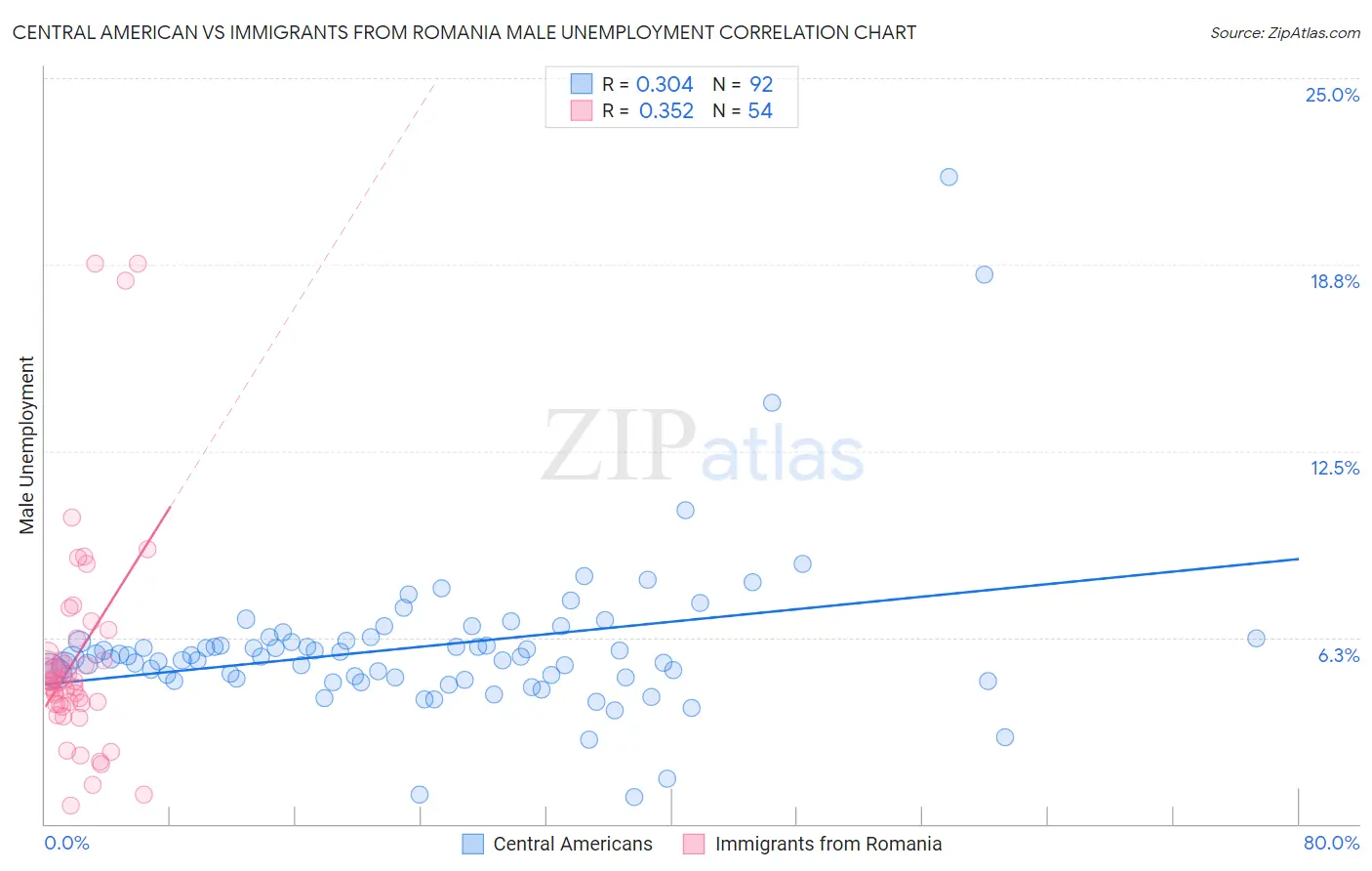Central American vs Immigrants from Romania Male Unemployment