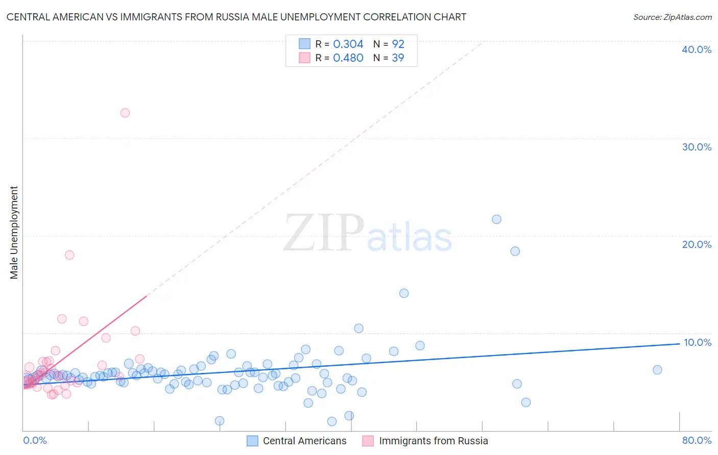 Central American vs Immigrants from Russia Male Unemployment