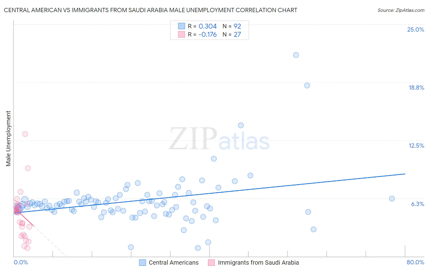 Central American vs Immigrants from Saudi Arabia Male Unemployment