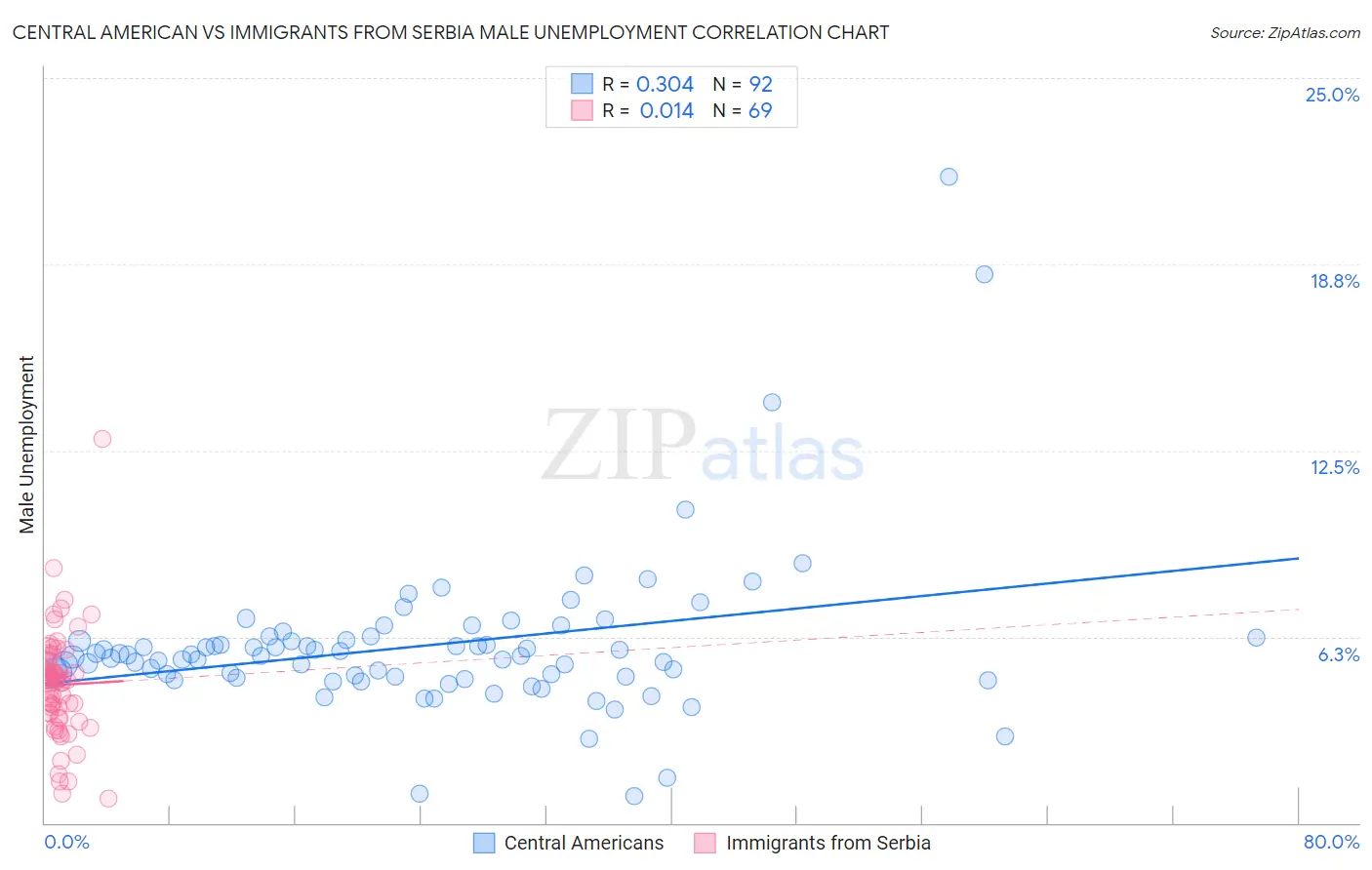 Central American vs Immigrants from Serbia Male Unemployment