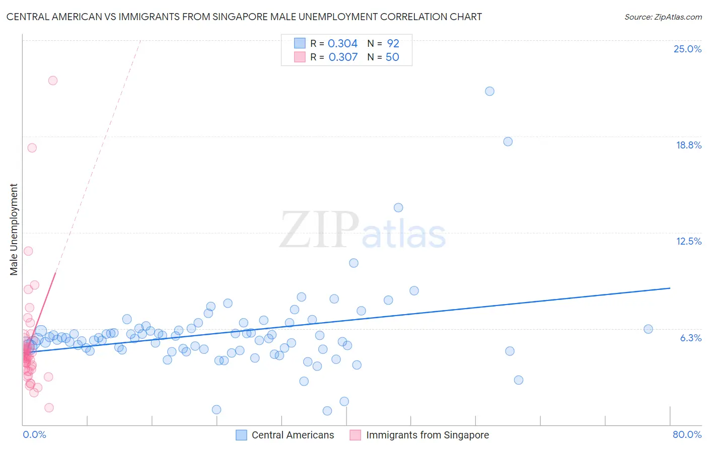 Central American vs Immigrants from Singapore Male Unemployment