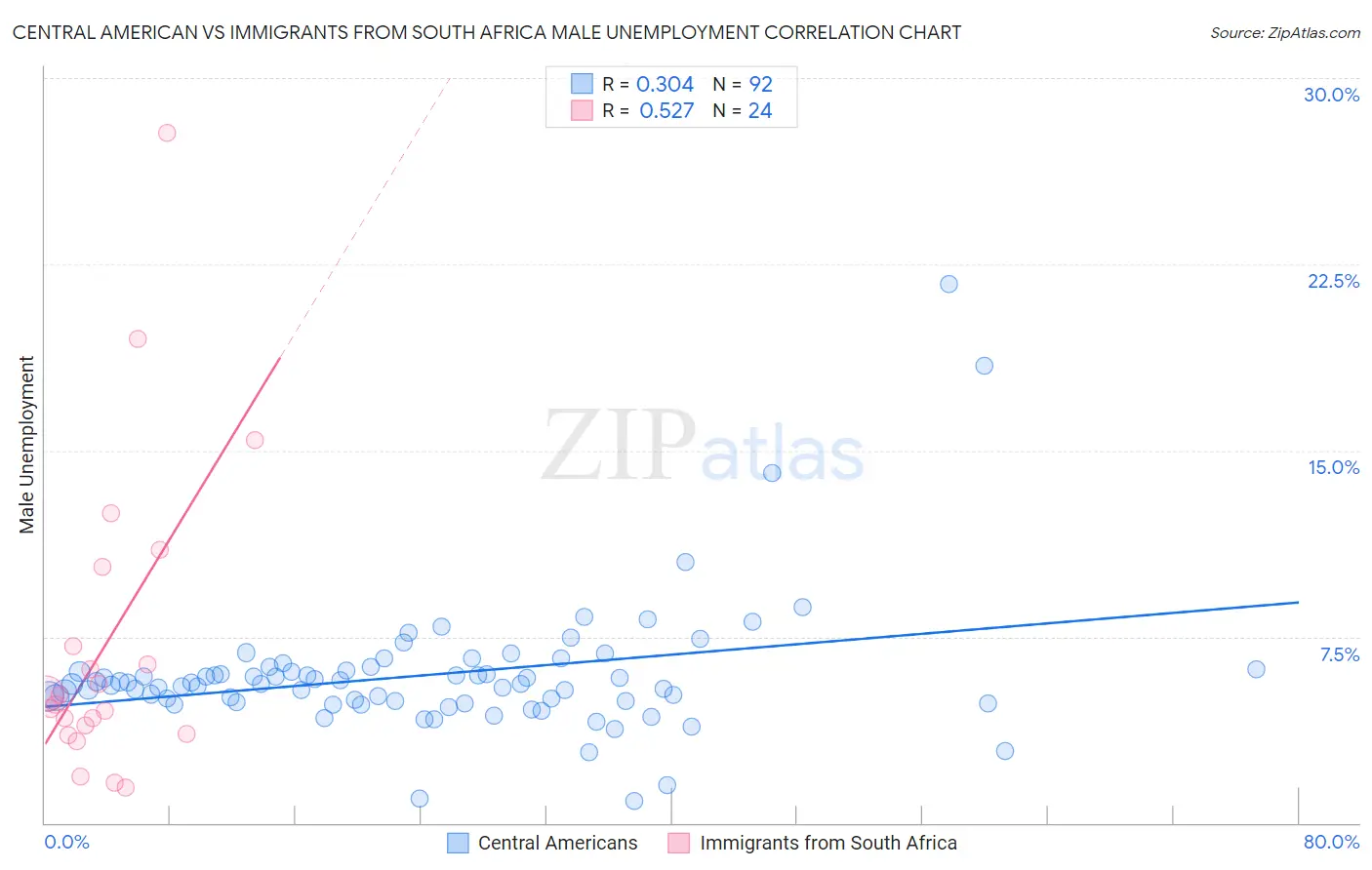 Central American vs Immigrants from South Africa Male Unemployment