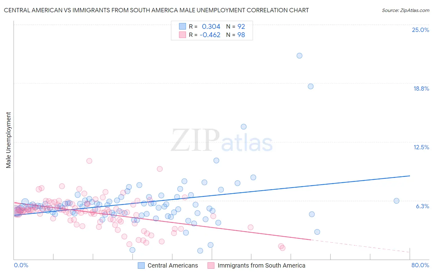 Central American vs Immigrants from South America Male Unemployment