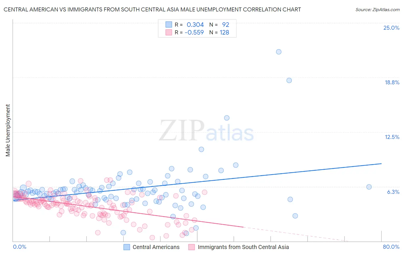 Central American vs Immigrants from South Central Asia Male Unemployment