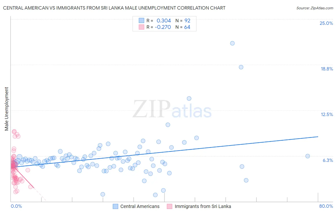 Central American vs Immigrants from Sri Lanka Male Unemployment