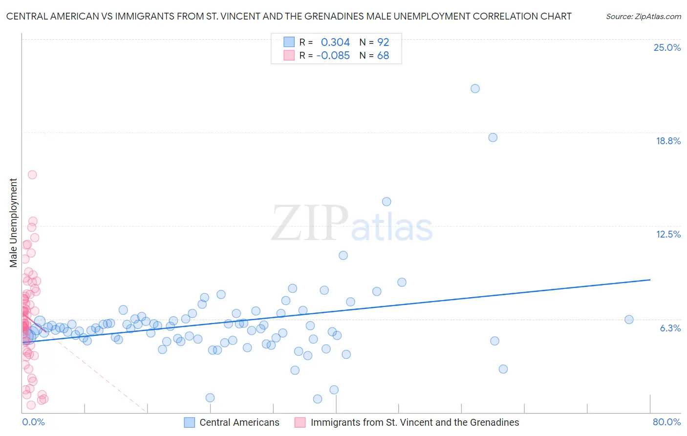 Central American vs Immigrants from St. Vincent and the Grenadines Male Unemployment