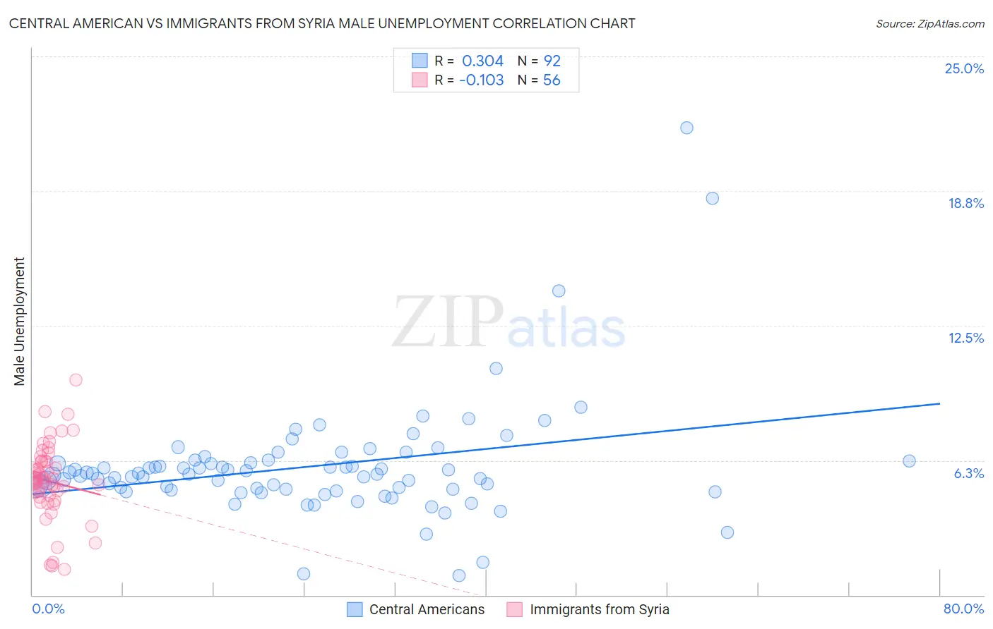 Central American vs Immigrants from Syria Male Unemployment