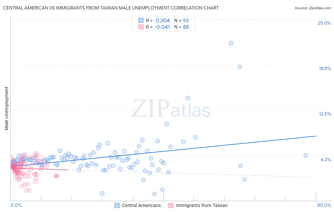 Central American vs Immigrants from Taiwan Male Unemployment