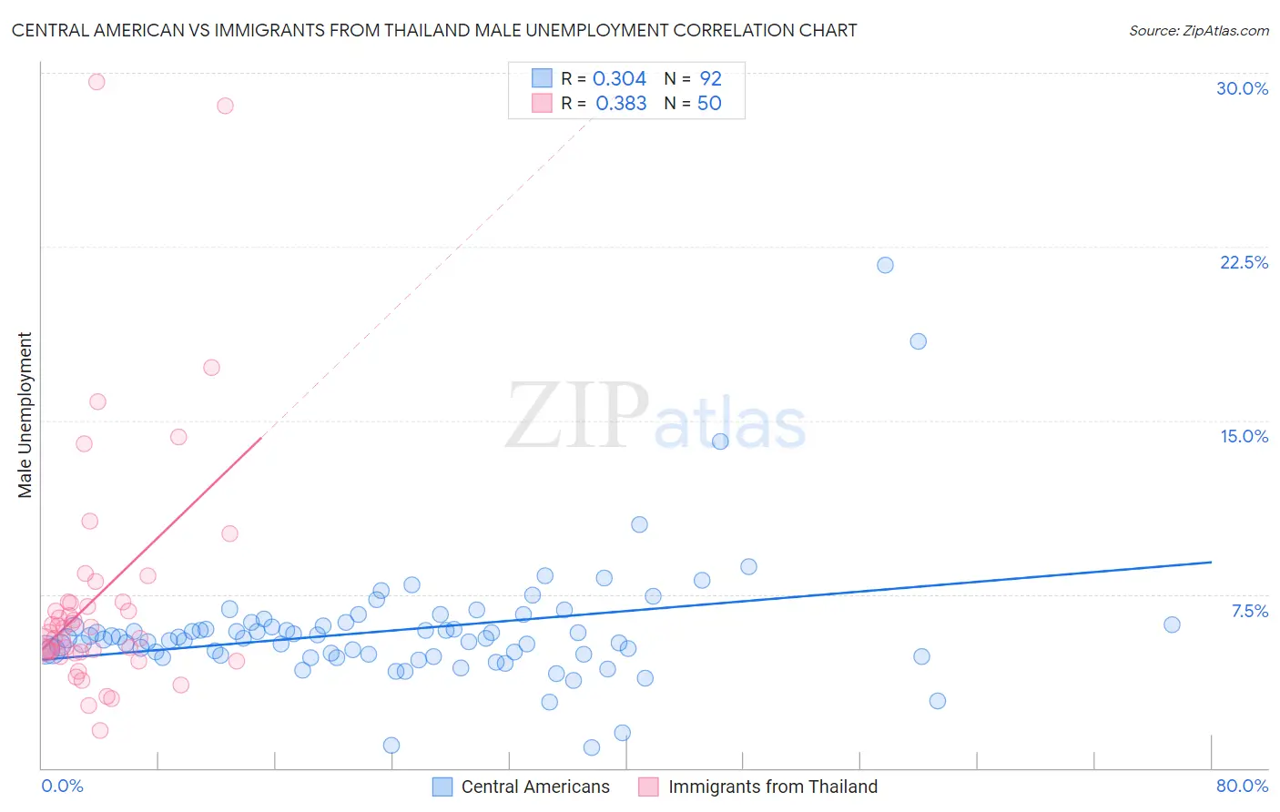 Central American vs Immigrants from Thailand Male Unemployment