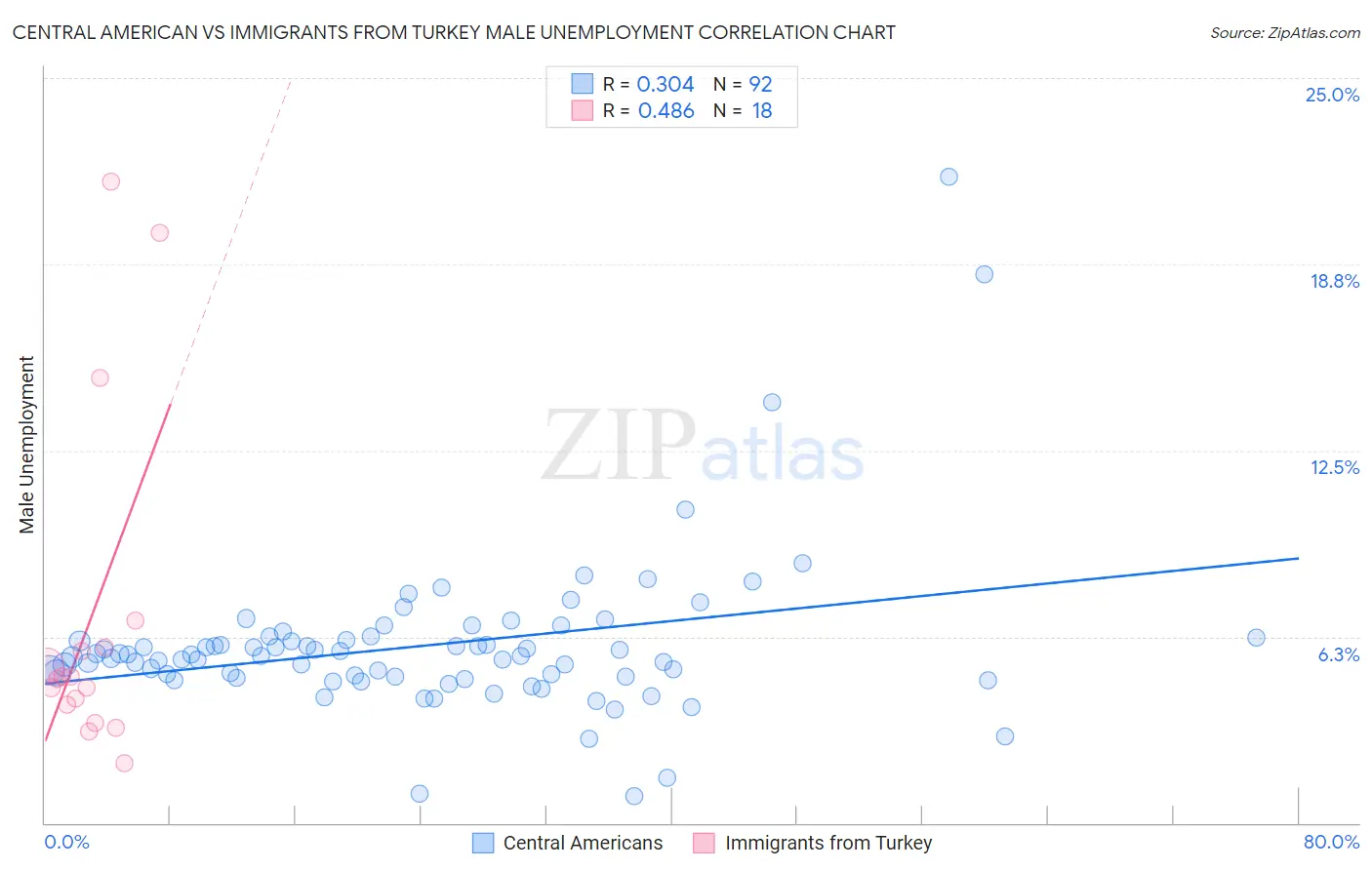 Central American vs Immigrants from Turkey Male Unemployment