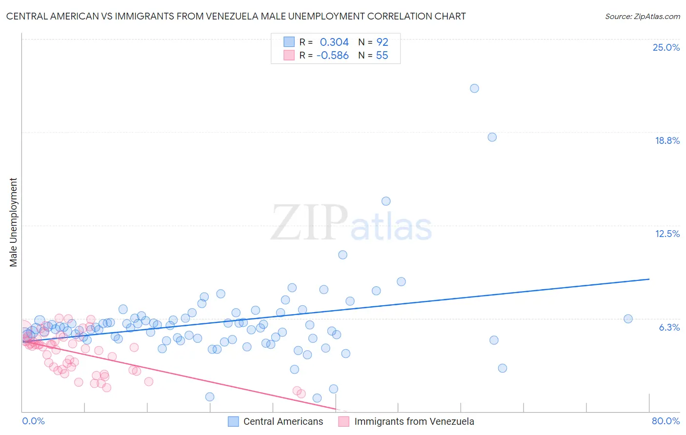 Central American vs Immigrants from Venezuela Male Unemployment