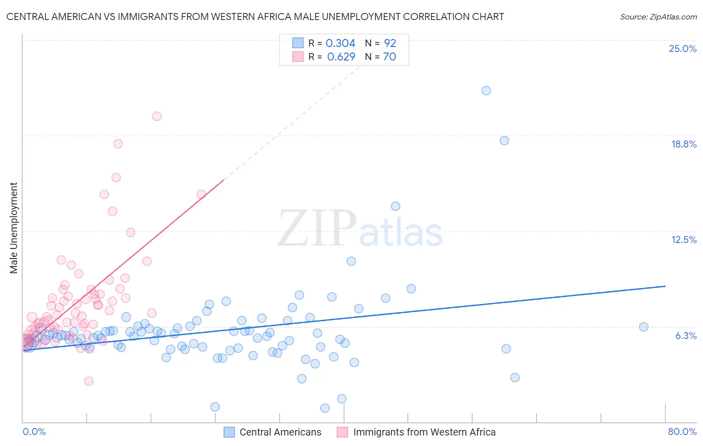 Central American vs Immigrants from Western Africa Male Unemployment