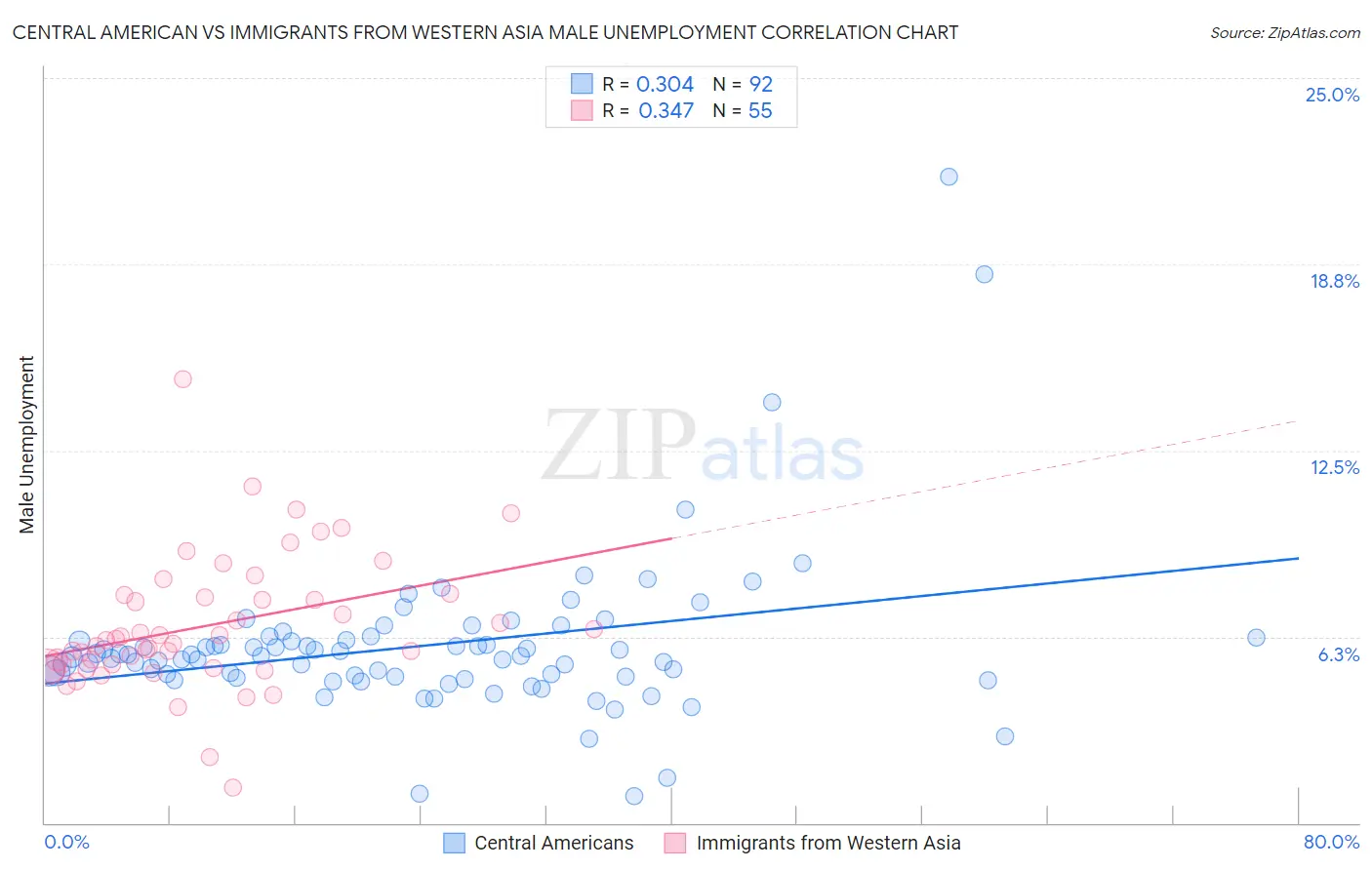 Central American vs Immigrants from Western Asia Male Unemployment