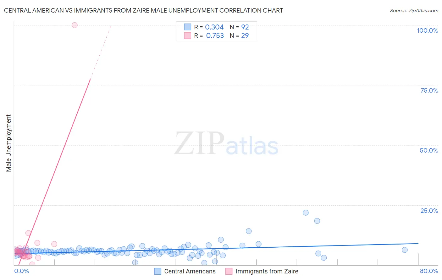 Central American vs Immigrants from Zaire Male Unemployment